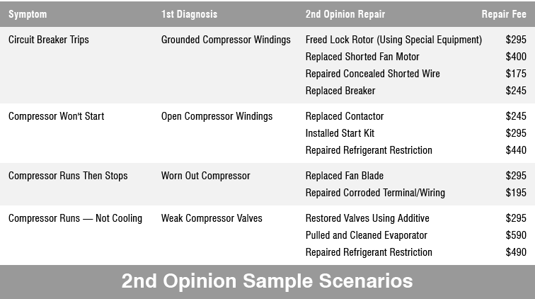 2nd Opinion Sample Scenarios