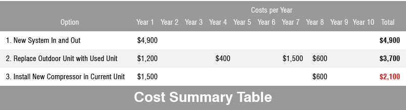 Cost Summary Table