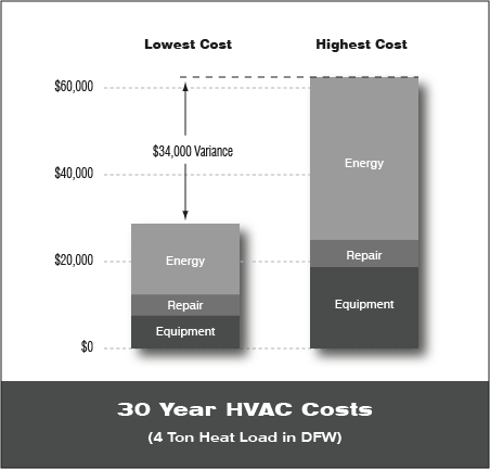 30 Year HVAC Costs